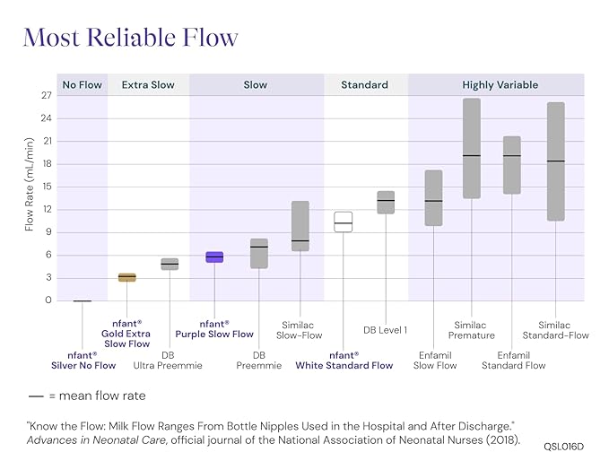 nfant | Nipple Flow Selection Kit, 4-Pack