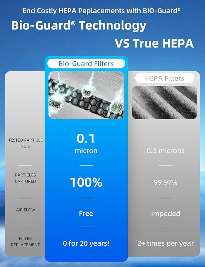 Nuwave OxyPure ZERO Air Purifier with Washable and Reusable Bio Guard Tech Air Filter, Large Room Up to 2002 Ft², Air Quality Monitor, 0.1 Microns, 100% Capture Irritants like Smoke, Dust, Pollen