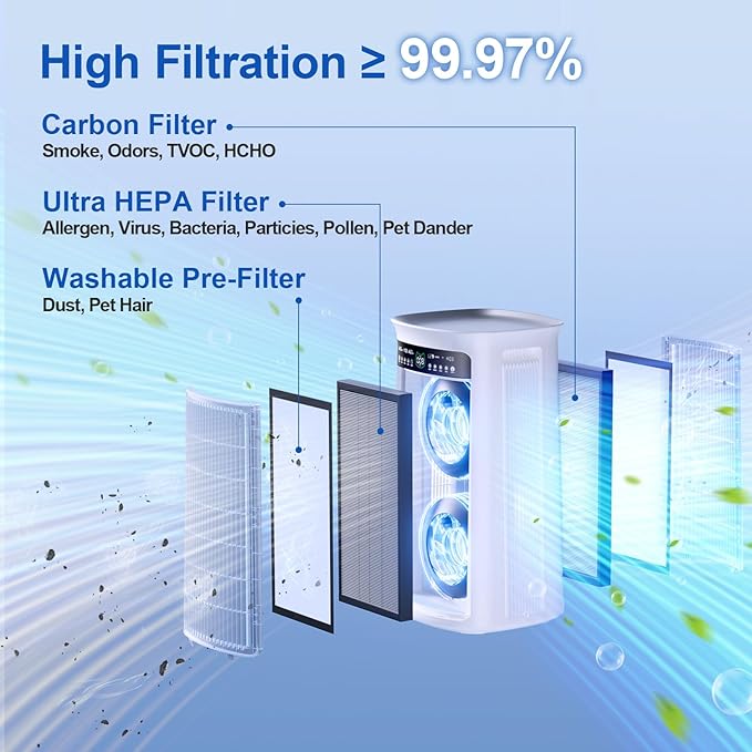 Soleus Air Air Purifier for Large Room Up to 4000 Sq. Ft, Pet Air Purifier for Home Bedroom, with Washable Pre-Filter, 3-Channel Air Quality Monitor, 4-in-1 HEPA, 22dB Quiet Sleep Auto
