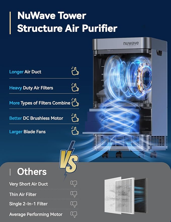 Nuwave OxyPure Zero Plus Air Purifier, Save on Filter Replacements, Covers up to 3210ft² Large Room with Powerful Motor, Captures 99.99% of Particles, Dust, Smells, Sleep Mode for Bedroom