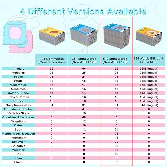 Talking Flash Cards for Toddlers 1-3 with 510 Sight Words, Educational Toddler Toys for 2-4 Years Old Boys Girls Birthday Gift, Montessori Learning Toy for Toddlers, Autism Sensory Speech Therapy Toys