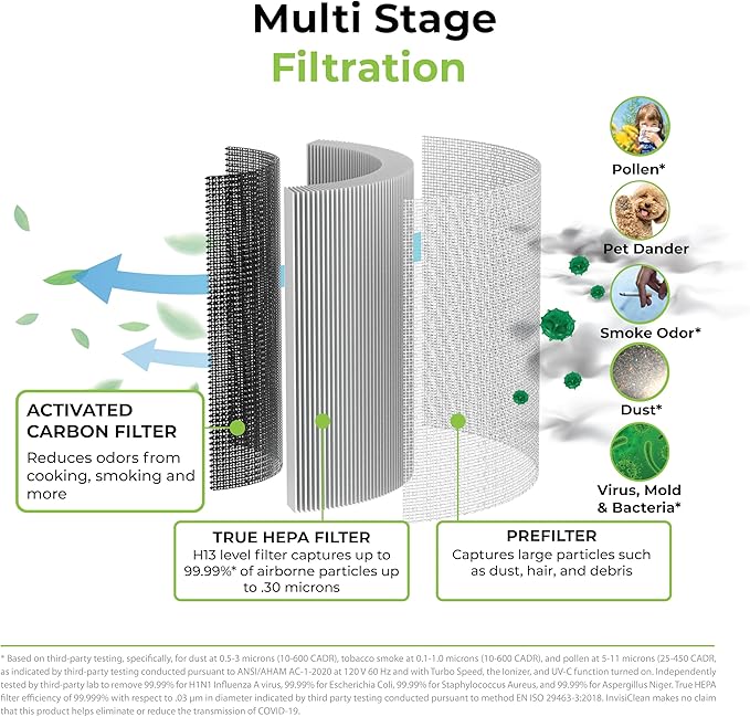 Air Purifiers for Home, Large Room Covers 1500 Ft², H13 Medical Grade True HEPA Air Filter, Ideal for Allergies, Cat, Dog, Pet, Hair, Pollen, Smoke, Dust, Bedroom Air Filter, WiFi, InvisiClean Bella